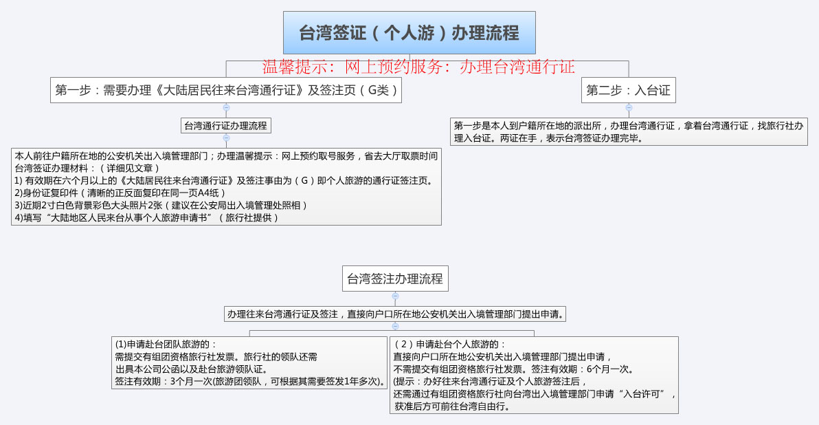 台湾签注办理流程_台湾签注有效期_台湾签注