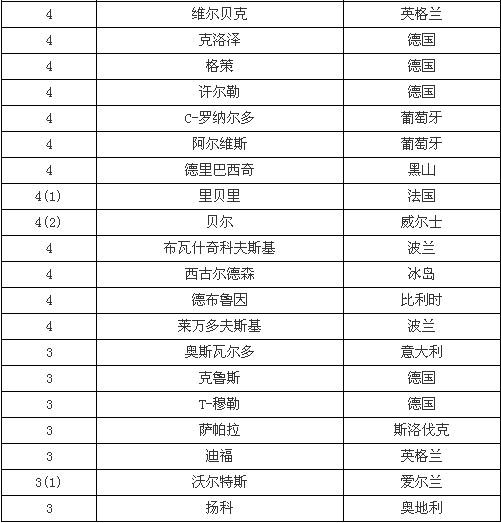 2014世界杯欧洲区预选赛射手榜_巴西世界杯欧