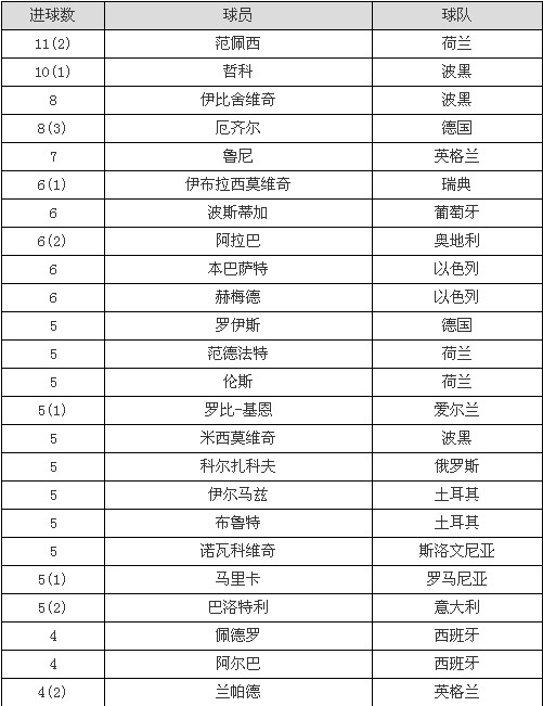 2014世界杯欧洲区预选赛射手榜_巴西世界杯欧