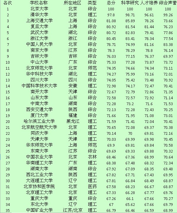 2014全国大学排名_中国大学排行榜2014