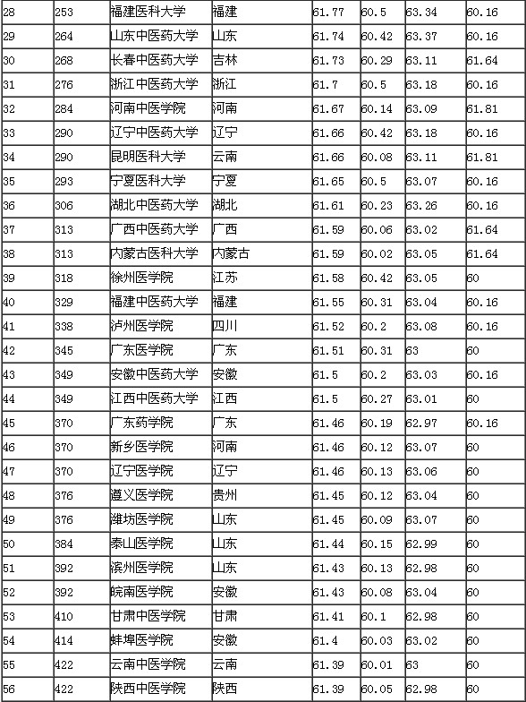 2014医科大学排名_全国医科类大学排行榜201