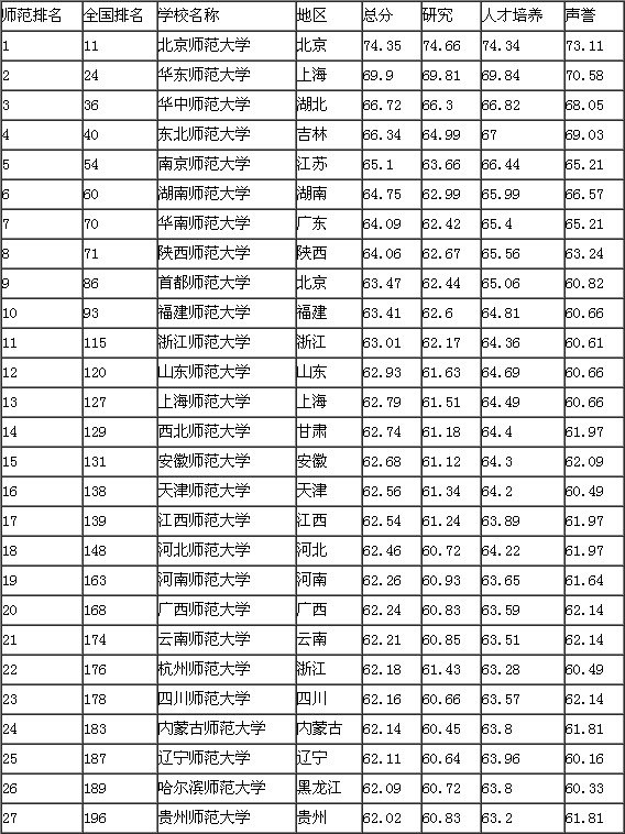 2014师范大学排名_全国师范类大学排行榜201