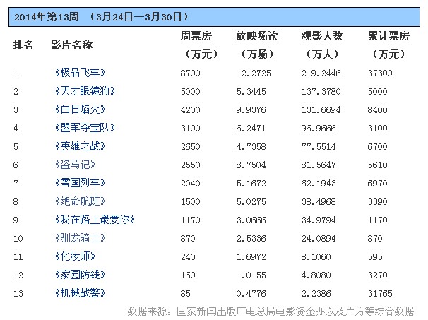 中国票房最高的电影_2014电影票房排行榜_国产电影票房排行