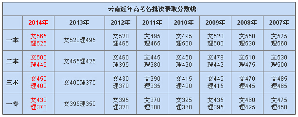 2014云南高考录取分数线_2015年云南高考录