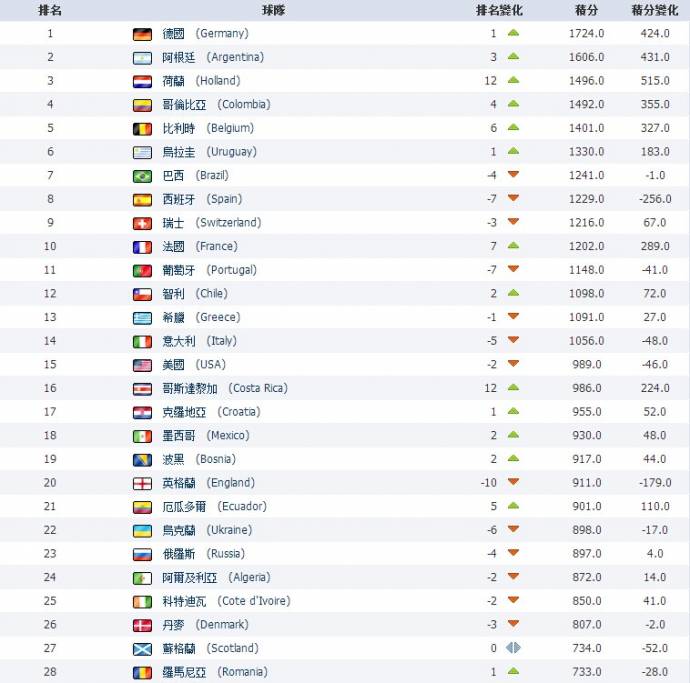 FIFA世界排名_国际足联排名_FIFA最新排名