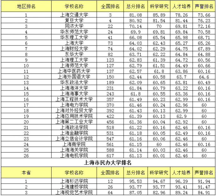 2014上海大学排行榜及上海大学名单