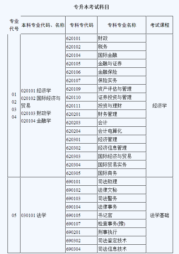 统招专升本考试科目