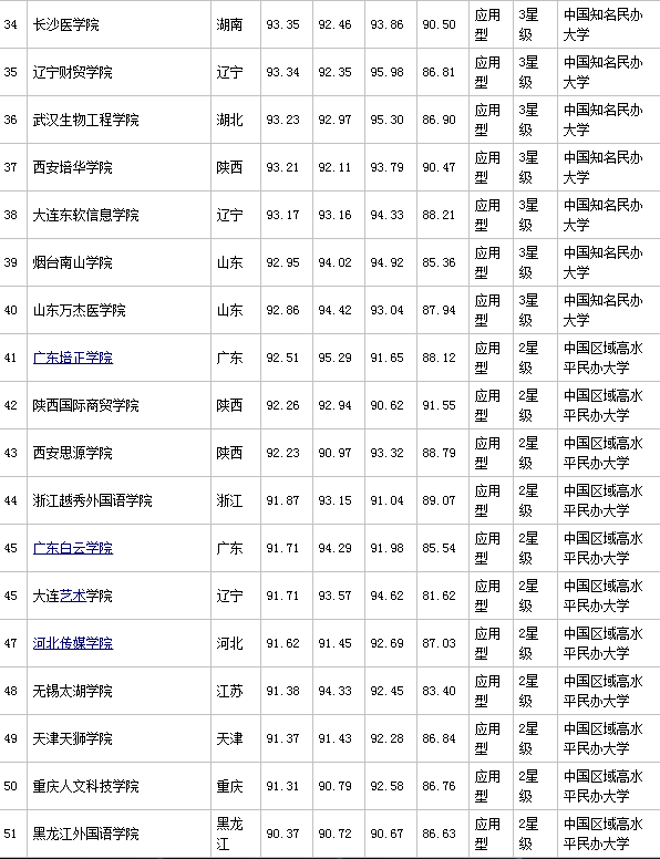 www.fz173.com_民办高校排名。