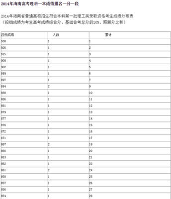 2015年海南高考成绩查询_2015年海南高考成