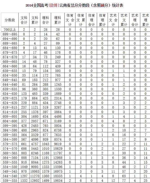 2015年云南高考成绩入口