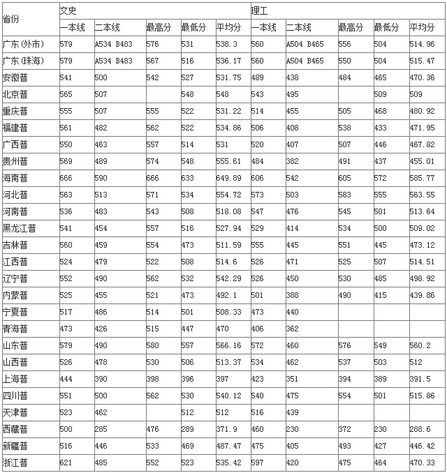北京师范大学2016年录取分数线。