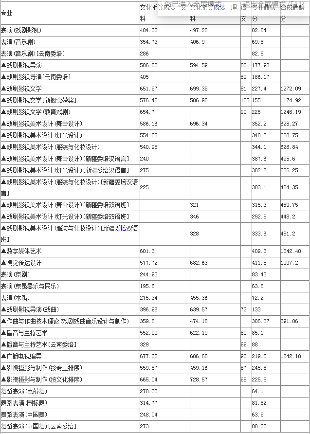 2014上海戏剧学院录取分数线