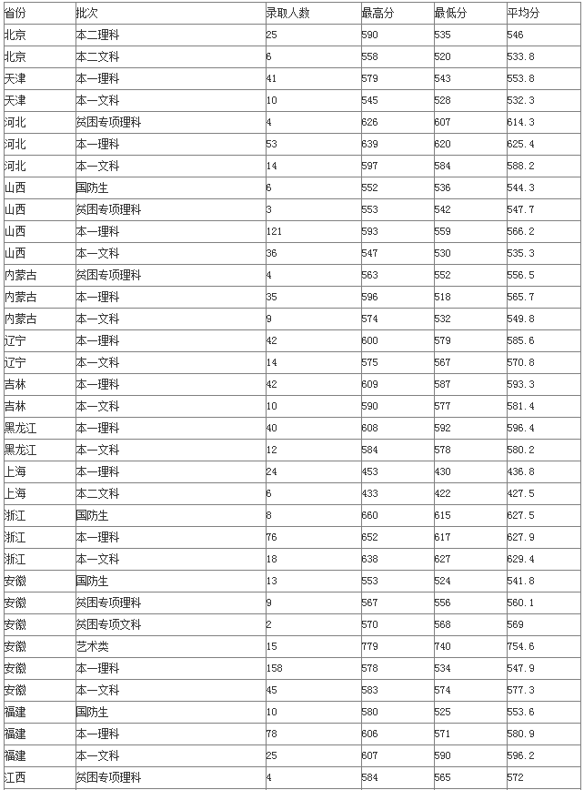 2014南京邮电大学录取分数线