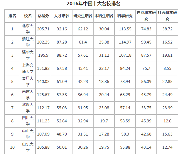 十大名校录取分数线_中国十大名校录取分数线